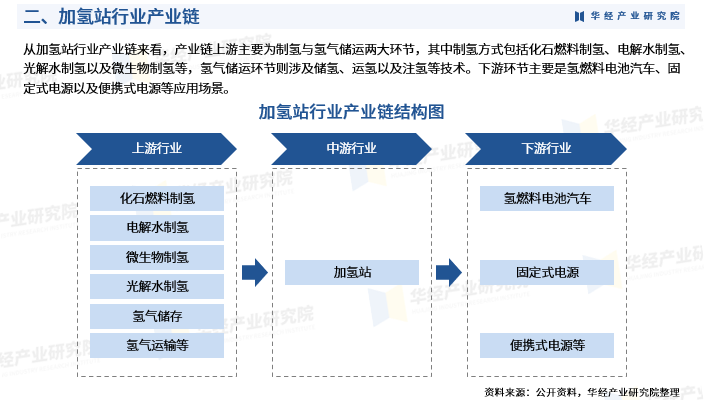2025年中国加氢站行业深度研究报告：发展历程、相关政策、产业链、市场规模及发展趋势图5