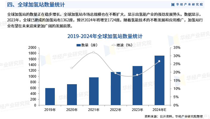 2025年中国加氢站行业深度研究报告：发展历程、相关政策、产业链、市场规模及发展趋势图7