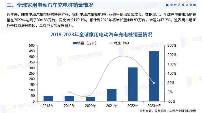 2025年中国家用电动汽车充电桩行业发展现状、竞争格局及趋势预测图6