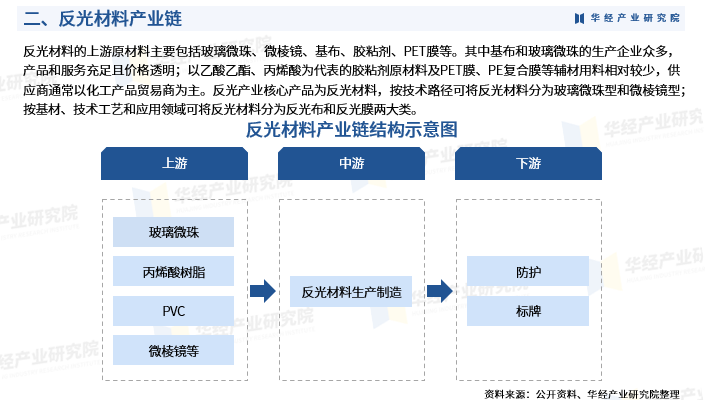 2025年中国反光材料行业市场深度分析及投资战略咨询报告图5