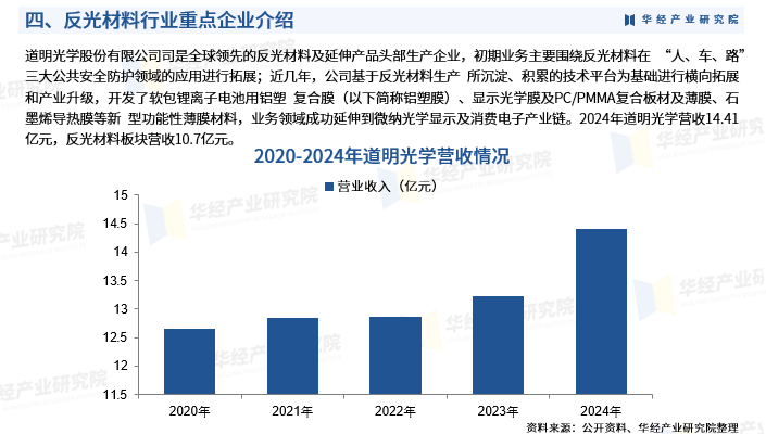 2025年中国反光材料行业市场深度分析及投资战略咨询报告图7