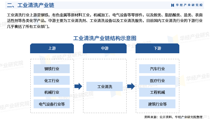 2025年中国工业清洗行业发展现状、竞争格局及趋势预测图5
