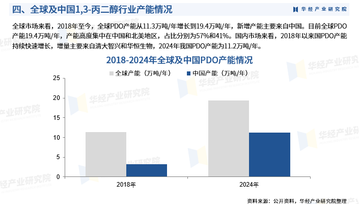 2025年中国1,3-丙二醇行业产业链、重点企业分析及投资战略图7