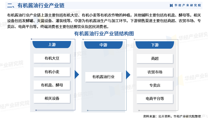 2025年中国有机酱油行业深度研究报告：行业进入壁垒、竞争格局及战略咨询图5