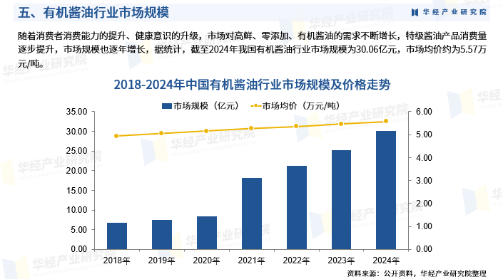 2025年中国有机酱油行业深度研究报告：行业进入壁垒、竞争格局及战略咨询图8