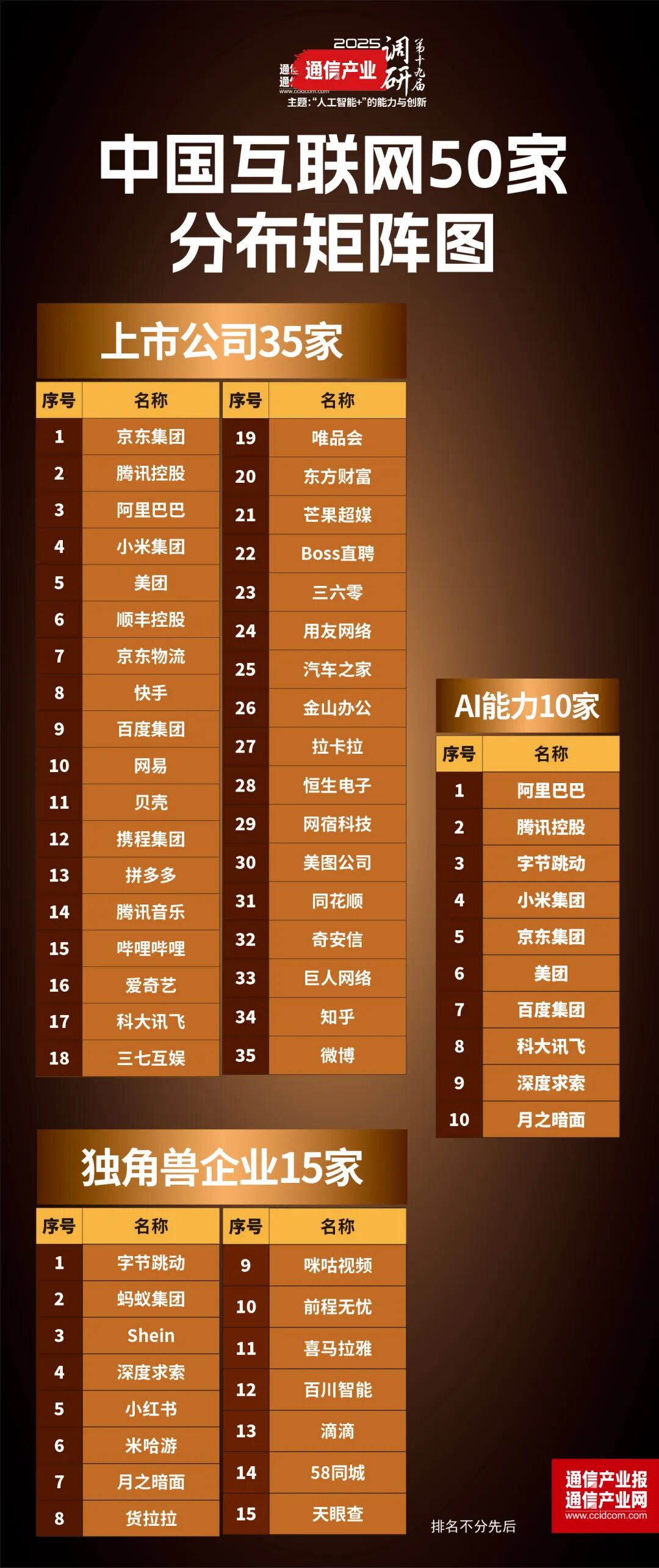 调研报告 I 中国互联网50家：以AI重塑格局图7