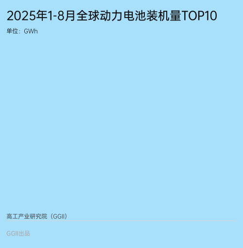 GGII：2025年1-8月全球动力电池装机650.4GWh，磷酸铁锂份额占比56.6%图1