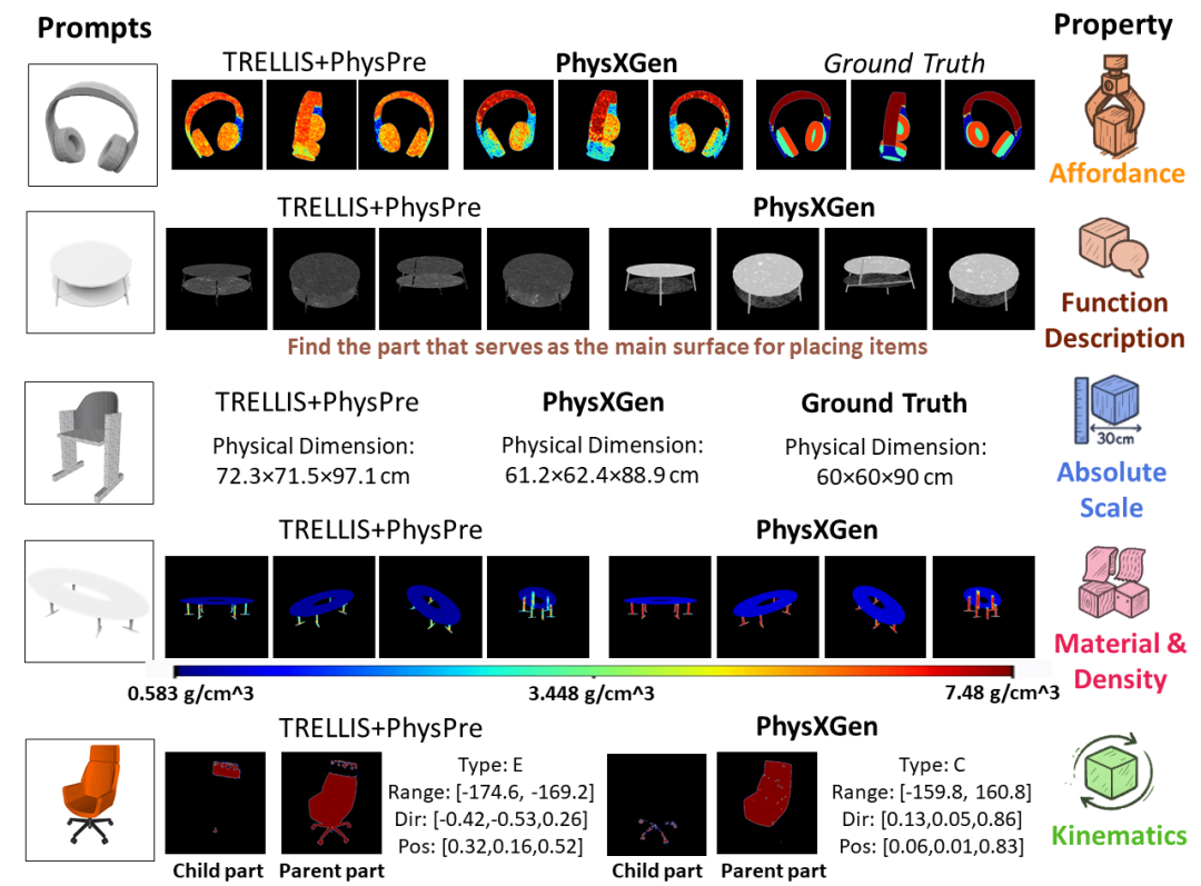 NeurIPS 2025 Spotlight | PhysX-3D：面向真实物理世界的3D资产生成范式图9