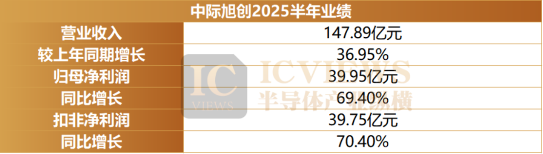 净利增3倍！硅光需求强势攀升图8