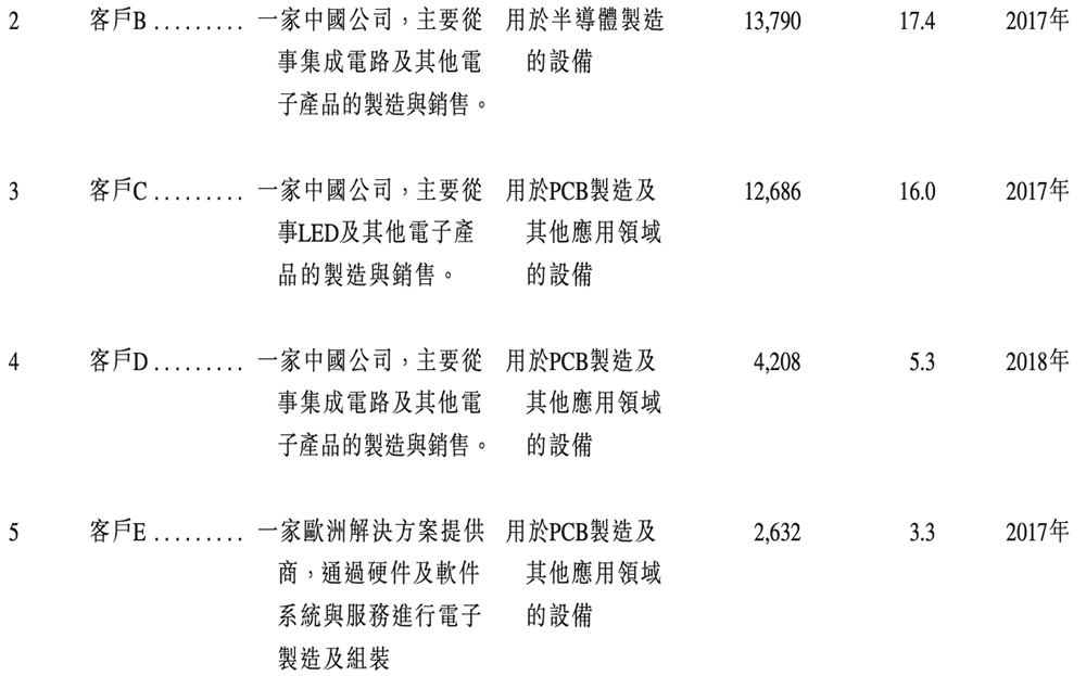广东半导体设备商冲刺港交所，70岁创始人掌舵图17