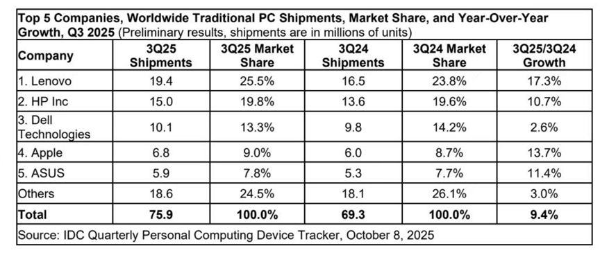 市占率第一！联想销量领跑全球，AI PC卖爆了图1