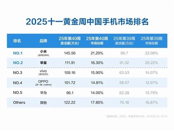小米连续两周中国手机市场销量第一！17系列销量已超百万图1