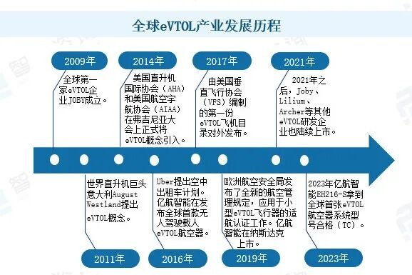 世界主流eVTOL现状浅析图3