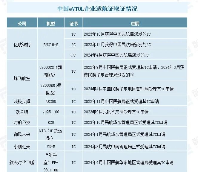 世界主流eVTOL现状浅析图7