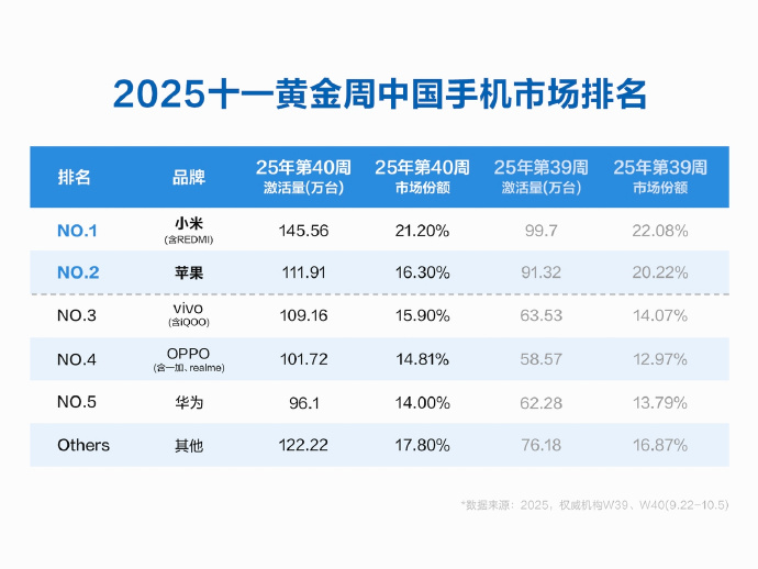 力压苹果华为，小米激活量位列国内第一！图1