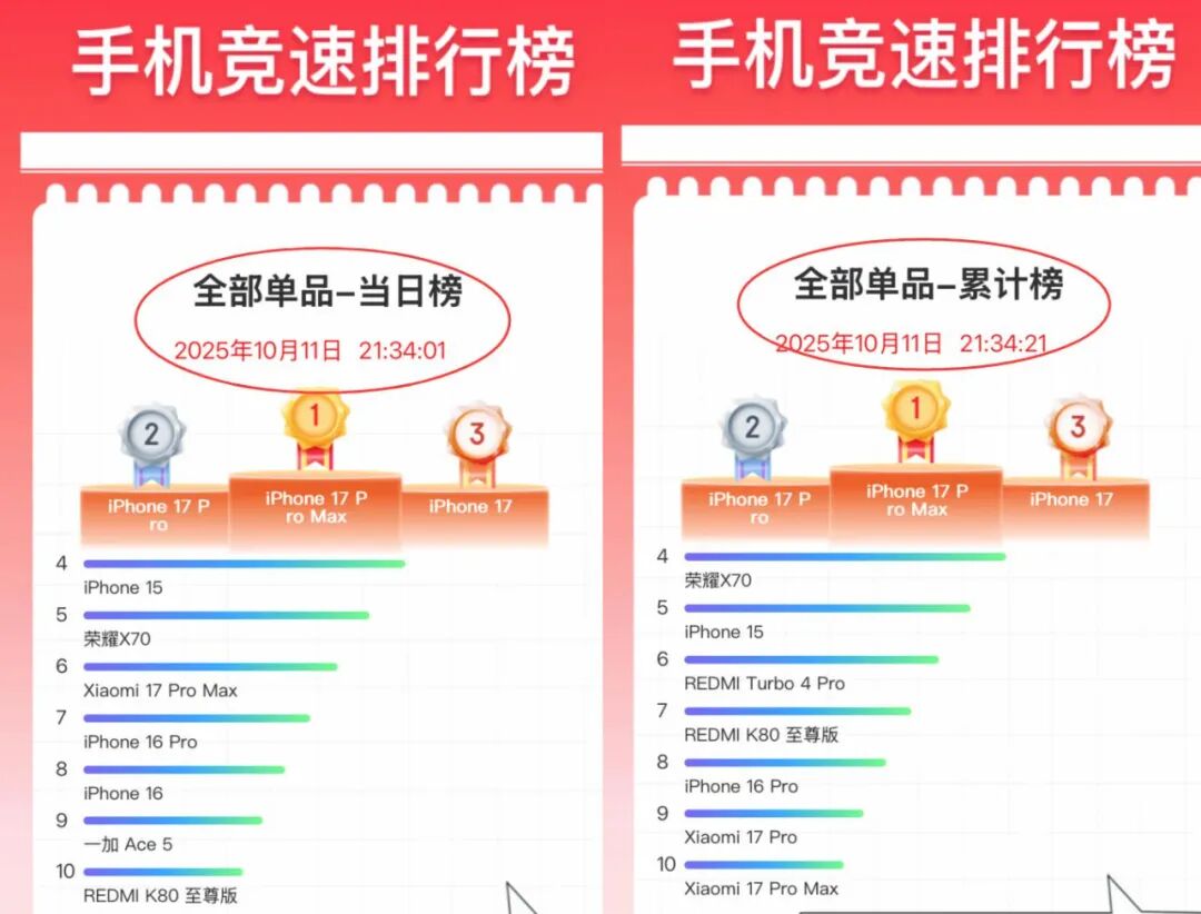 iPhone17ProMax，差点就赢麻了！图5