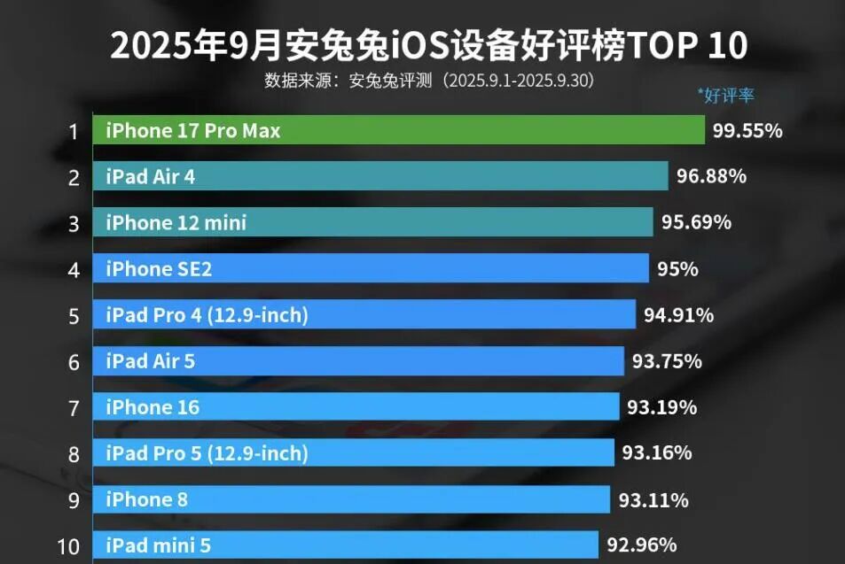 iPhone17ProMax突然排第1，这评论给我整不会了！图2