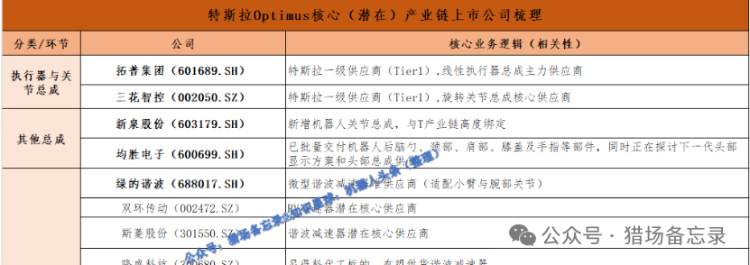 特斯拉、Figure AI、赛力斯、智元等，产业链上市公司周速递图1