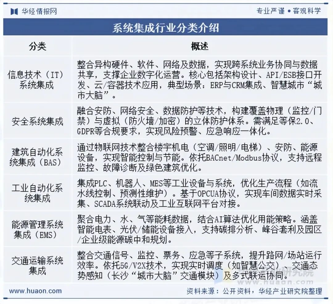2025年中国系统集成行业发展现状及趋势分析,可应用场景持续增加,新一代信息技术赋能行业高质量发展「图」图1