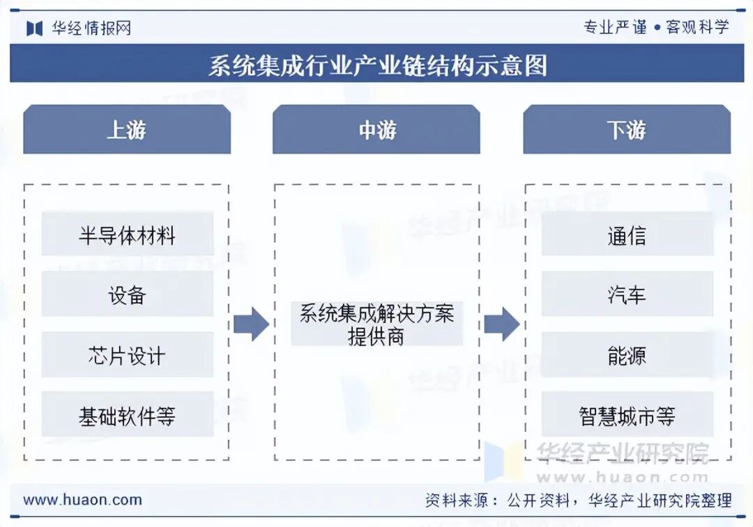 2025年中国系统集成行业发展现状及趋势分析,可应用场景持续增加,新一代信息技术赋能行业高质量发展「图」图4