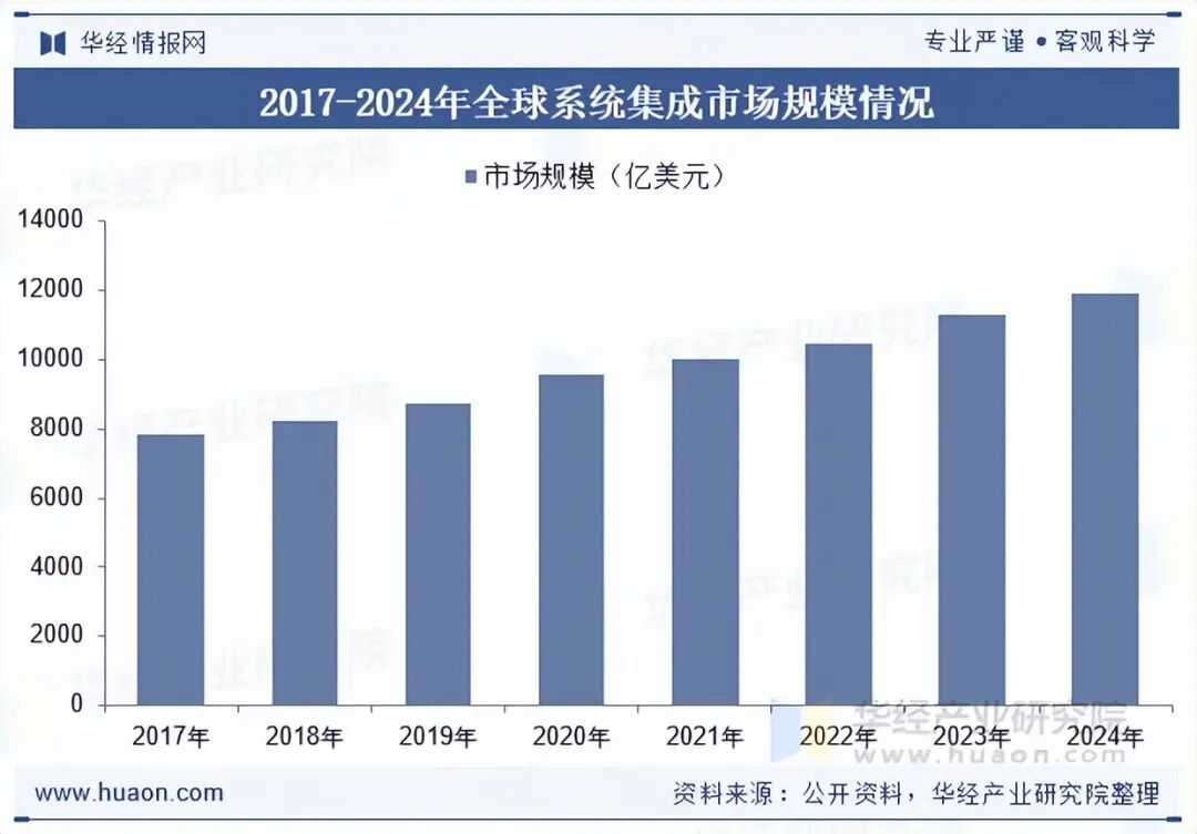 2025年中国系统集成行业发展现状及趋势分析,可应用场景持续增加,新一代信息技术赋能行业高质量发展「图」图5