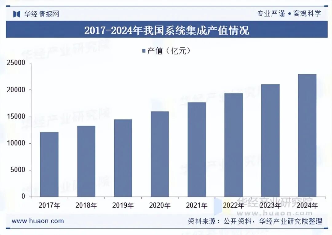 2025年中国系统集成行业发展现状及趋势分析,可应用场景持续增加,新一代信息技术赋能行业高质量发展「图」图6
