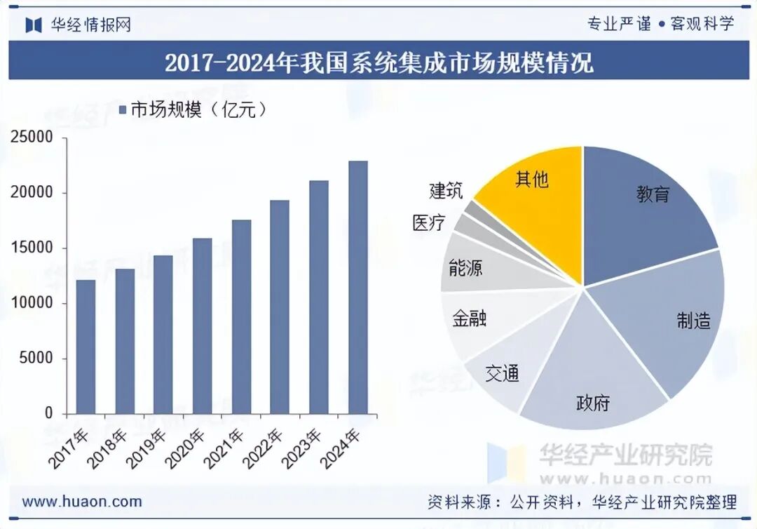 2025年中国系统集成行业发展现状及趋势分析,可应用场景持续增加,新一代信息技术赋能行业高质量发展「图」图7