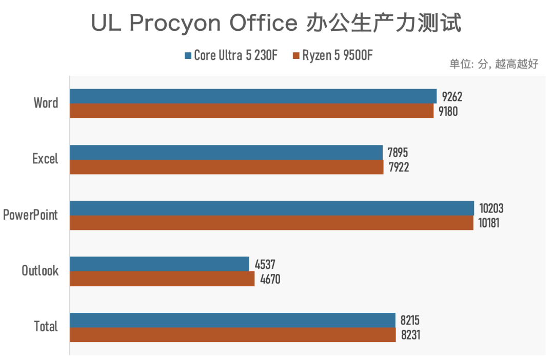 “千元神U”蓝橙对抗实测:Intel vs AMD,蓝队有那么不堪吗?,蓝队有那么不堪吗?图18