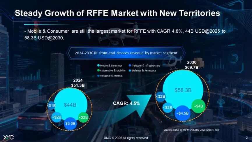 射频前端3D化，RF-SOI成下一代通信关键图2