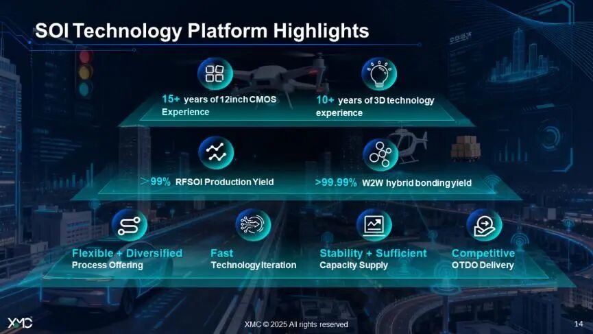 射频前端3D化，RF-SOI成下一代通信关键图12