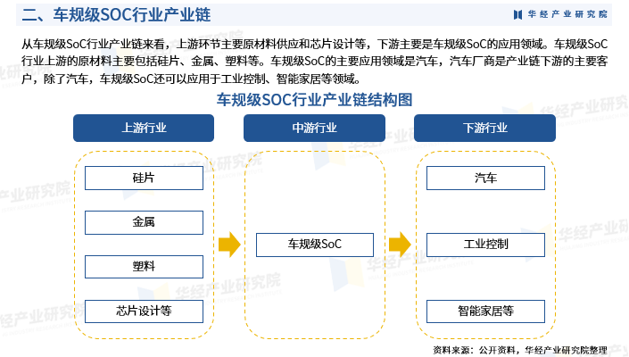 2025年中国车规级SOC行业市场深度研究报告-华经产业研究院图5