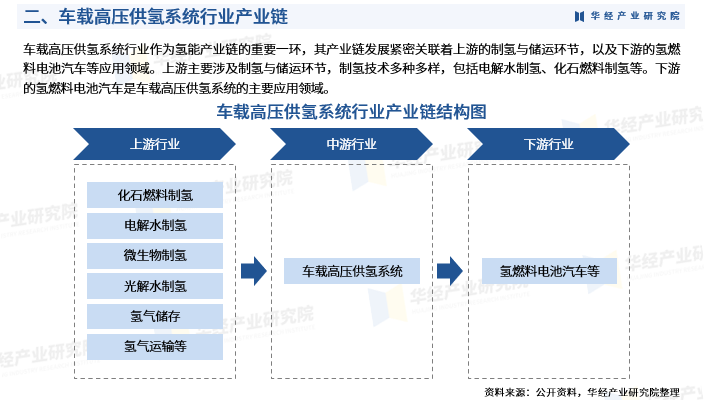 《2025年中国车载高压供氢系统行业深度研究报告》-华经产业研究院发布图5