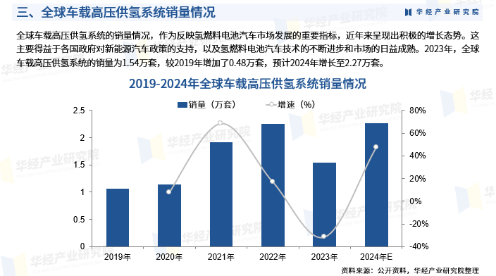 《2025年中国车载高压供氢系统行业深度研究报告》-华经产业研究院发布图6