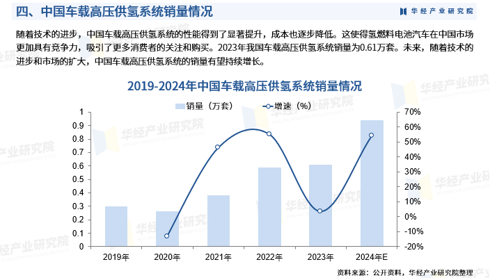 《2025年中国车载高压供氢系统行业深度研究报告》-华经产业研究院发布图7