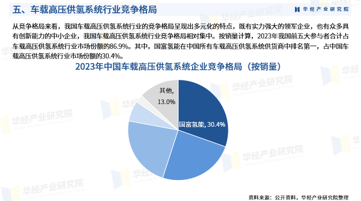《2025年中国车载高压供氢系统行业深度研究报告》-华经产业研究院发布图8
