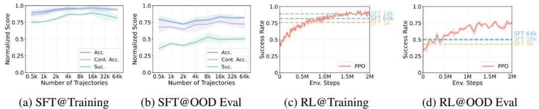 RL 将如何提高具身大模型 VLA 泛化性？清华大学团队NeurIPS 2025文章分析 RL 与 SFT 泛化性差异图8