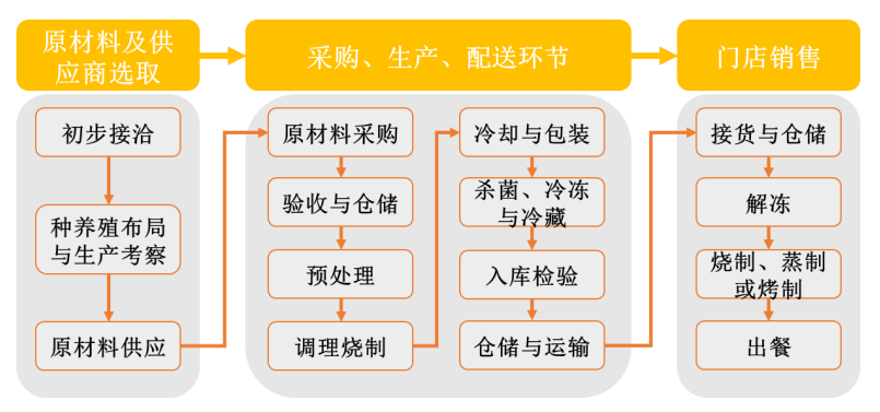 安徽省宁国市“老娘舅”中式连锁快餐供应链综合基地建设项目可行性研究报告图2