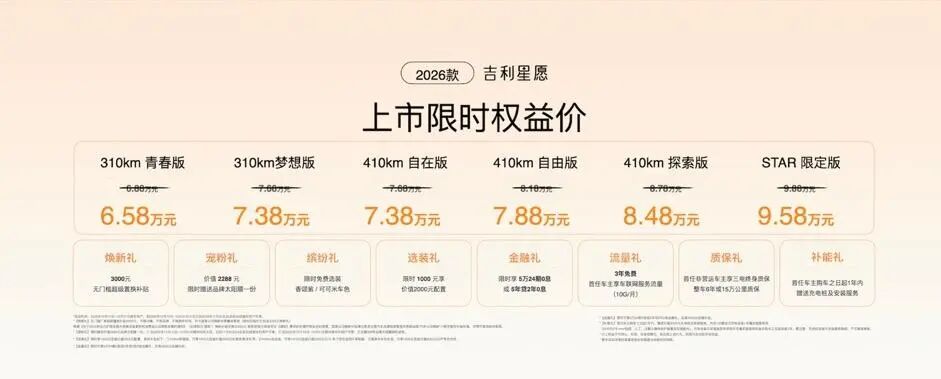 不到52秒就能售出一辆!6.58万元起,2026款吉利星愿上市图4