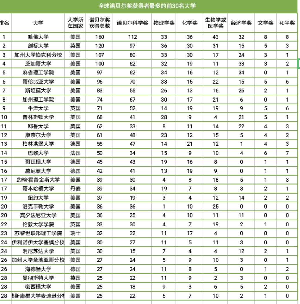 【教育】诺贝尔奖专题|全球诺贝尔奖得主最多的30所大学图2