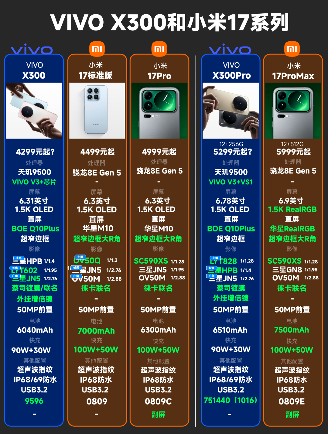 预计4299元起？VIVO X300系列详细参数汇总及对比小米17系列图1