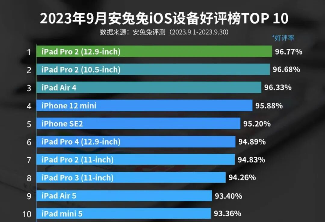 iPhone17ProMax实力碾压，把我彻底征服了！图1