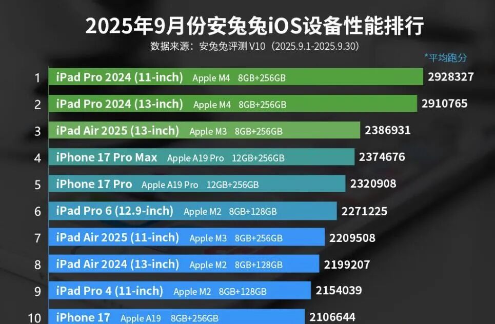 iPhone17ProMax实力碾压，把我彻底征服了！图3
