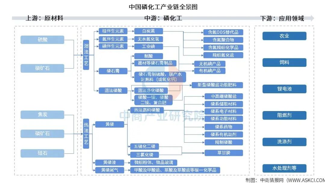 2025年中国磷化工产业链图谱及投资布局分析图5
