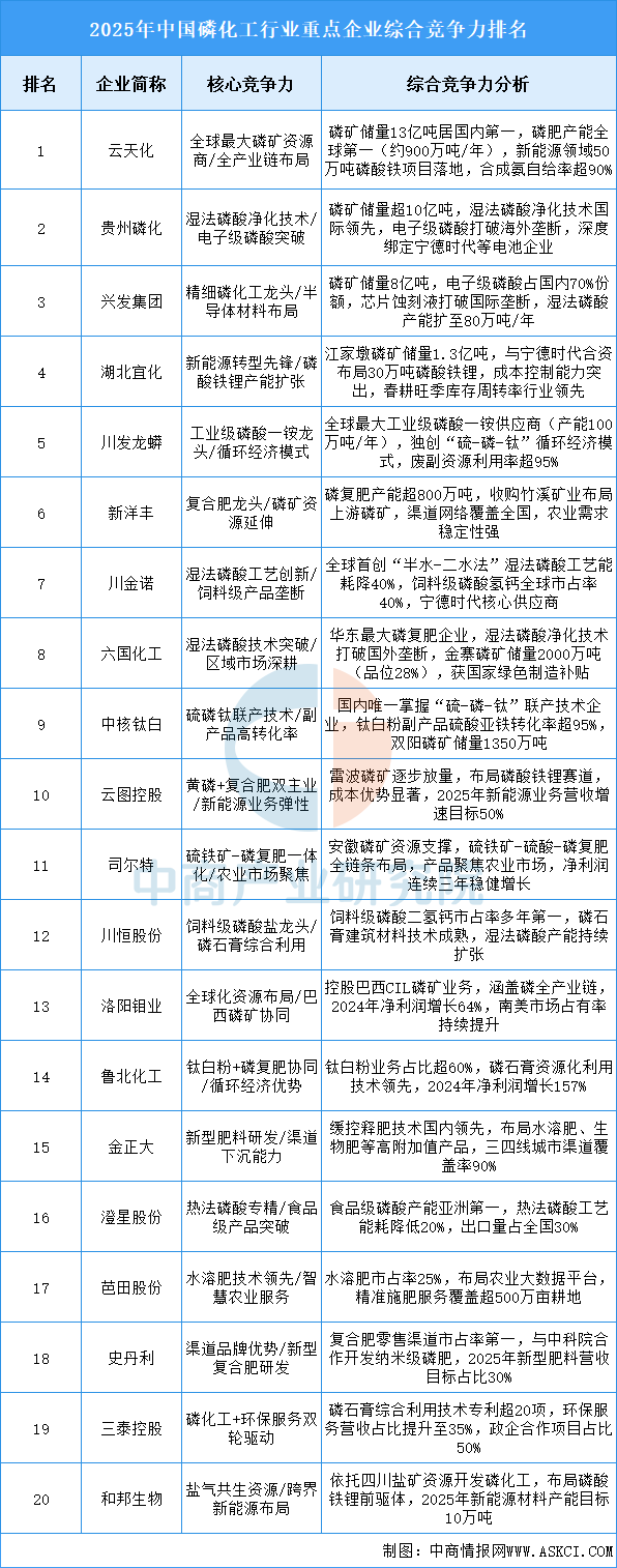 2025年中国磷化工产业链图谱及投资布局分析图21