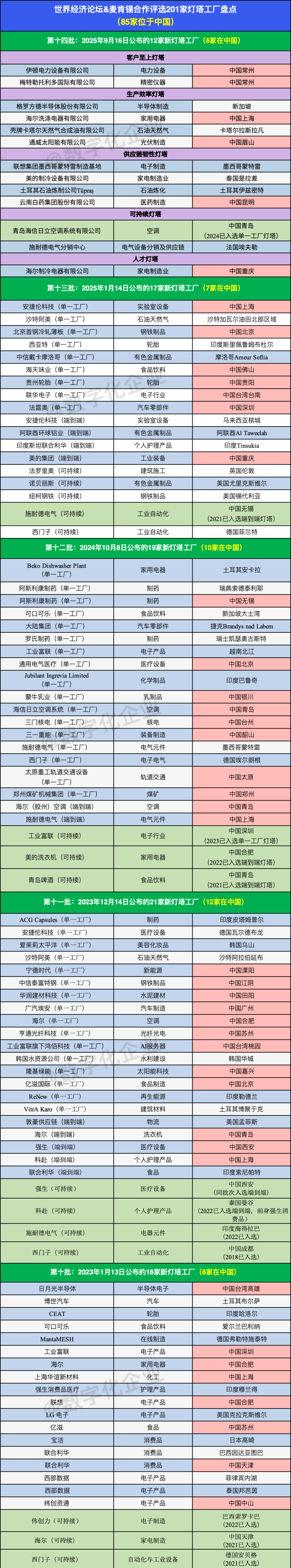 最新!全球201家灯塔工厂列表!中国85家!图3