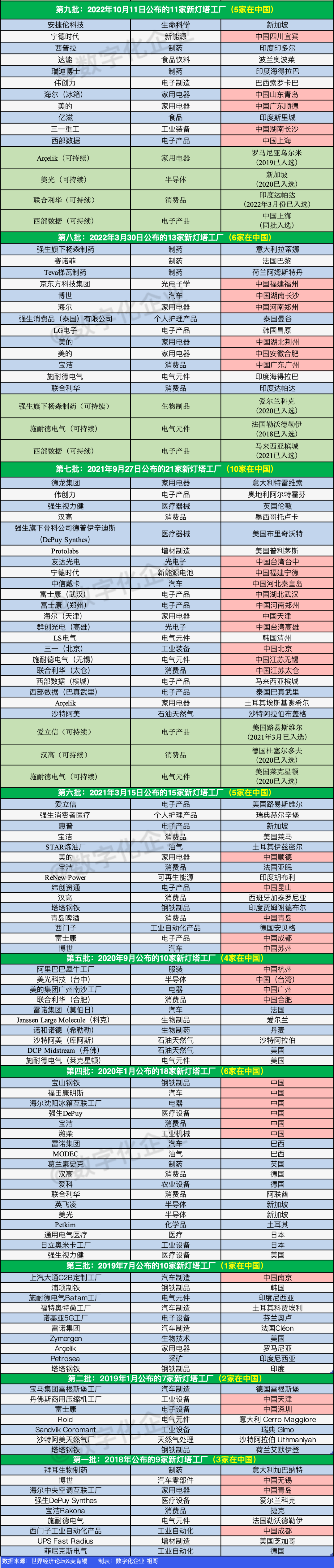 最新!全球201家灯塔工厂列表!中国85家!图4