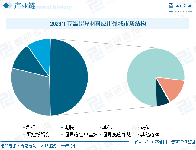 2025年全球及中国高温超导材料‌行业政策、市场规模及趋势研判：产业化突破进程提速，核聚变等前沿领域开启增量蓝海[图]图11