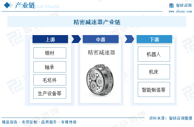 2025年中国精密减速器行业发展现状、产业链及未来趋势分析：下游应用领域不断发展，带动精密减速器持续放量[图]图9