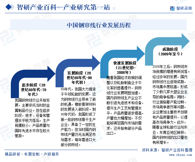 钢帘线产业现状分析(附行业政策、重点企业分析、市场竞争格局及发展趋势预测)智研咨询图7