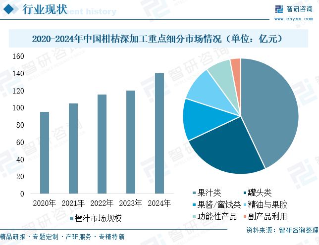 2025年中国柑桔深加工‌行业发展现状、竞争格局及趋势研判：产业集群效应凸显，深加工规模持续扩大[图]图10